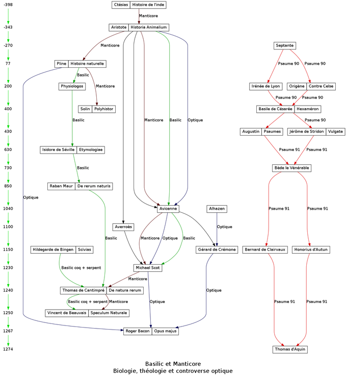 chronologie-basilic-manticore.png