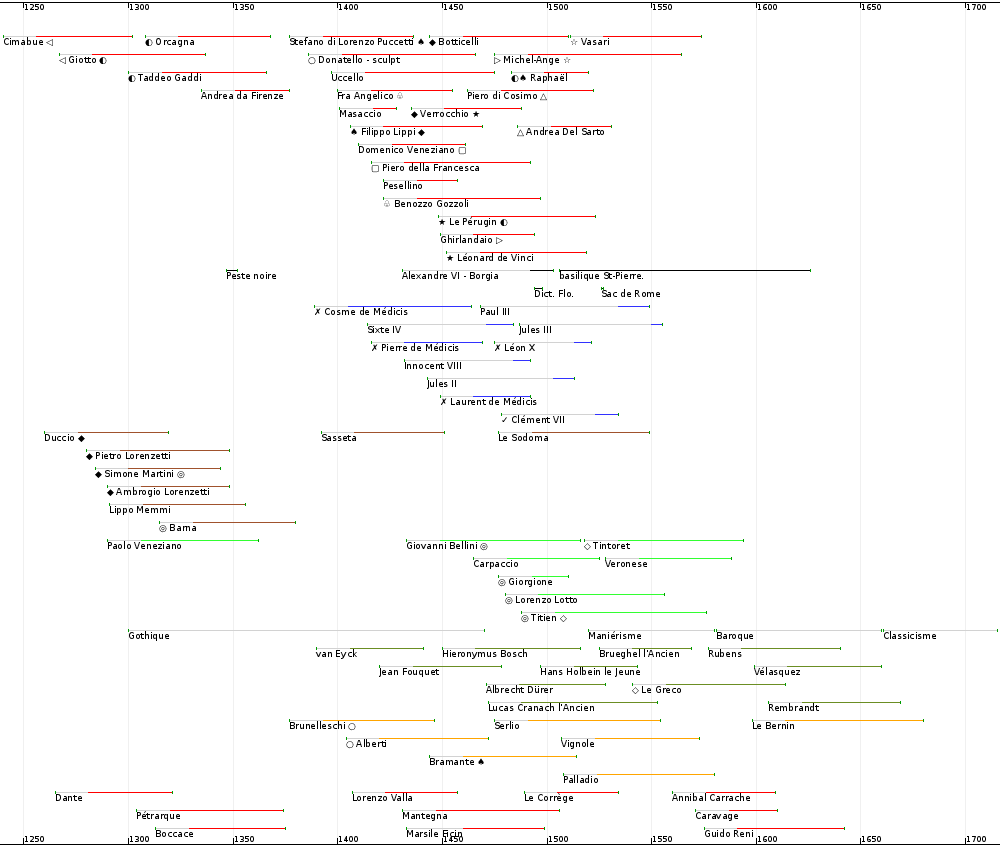 Chronologie artistes de la Renaissance